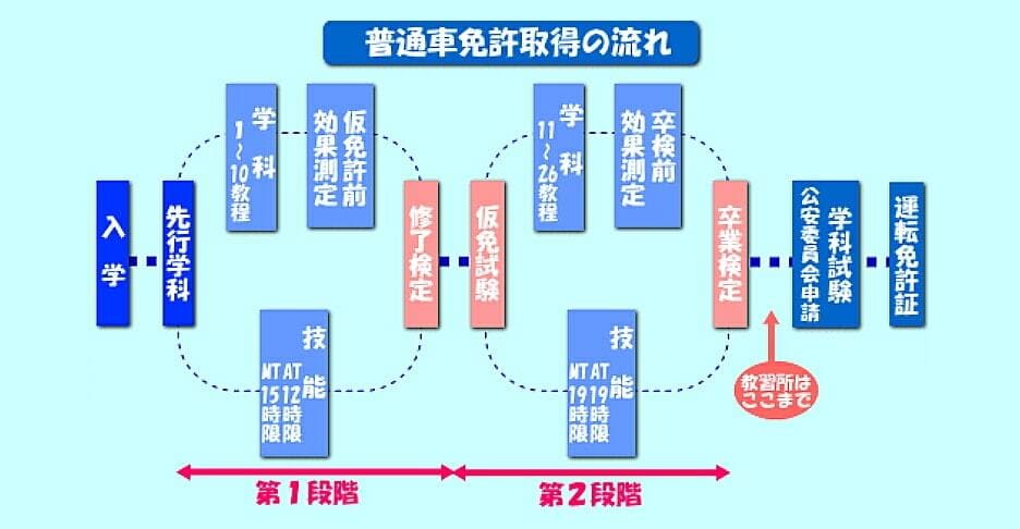 普通車教習の流れ